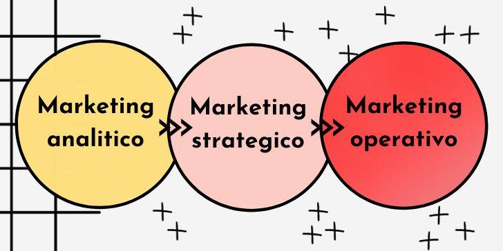 Marketing analitico - Marketing strategico - Marketing operativo